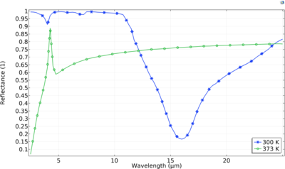 太阳能板的光学智能散热装置 (SRD)