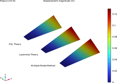 使用多模型方法分析复合材料叶片