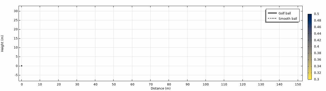 高尔夫球的轨迹