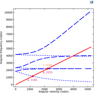 比较不同转子接口生成的坎贝尔图