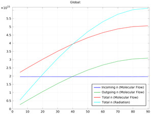 单向分子流中的旋转板