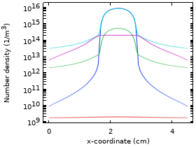 氩/氧电容耦合等离子体反应器模型