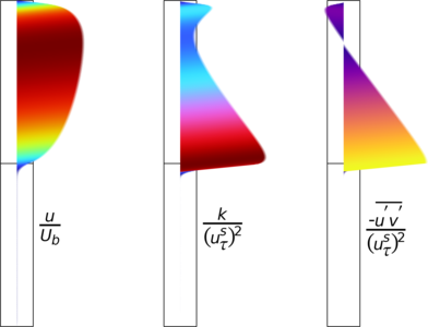 具有相邻流体和多孔区域的通道中的湍流平行流动