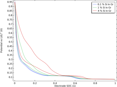 硅-石墨混合电极的热力学电压滞后现象