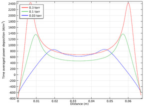 电容耦合等离子体基准模型