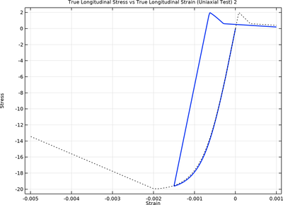 混凝土损伤-塑性材料试验