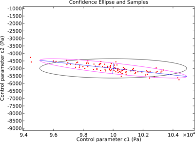 通过协方差分析进行参数估计