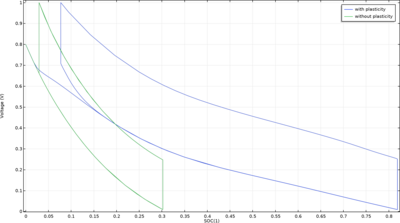 锂在双壁纳米管电极中的扩散和塑性变形