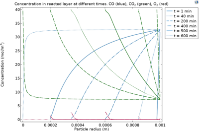 填充床反应器中铁矿球团的还原