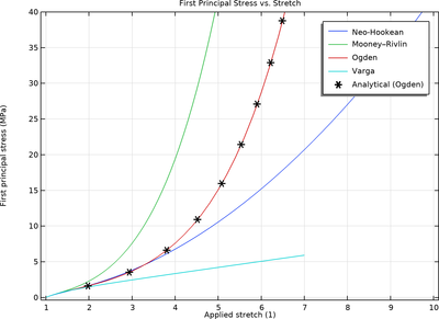球形橡胶气球的膨胀