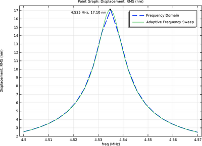 压磁驱动的细胞漫游者