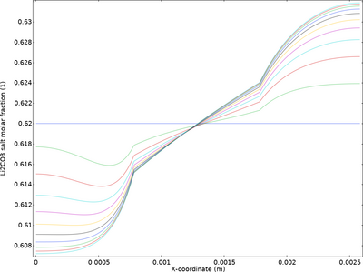 熔融碳酸盐传输