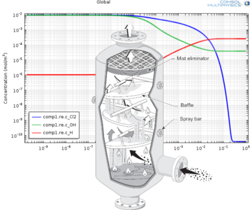 洗涤塔中的氯气中和
