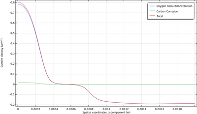 聚合物电解质膜燃料电池中的碳腐蚀