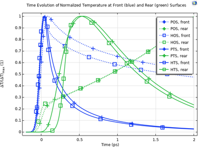 Ultrafast Heat Transfer Due ...
