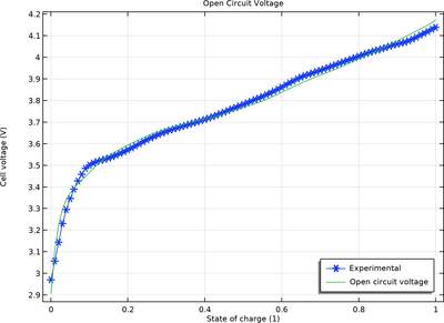 OCV fitting and Parameter ...