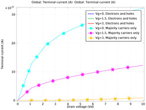 MESFET 的直流特性