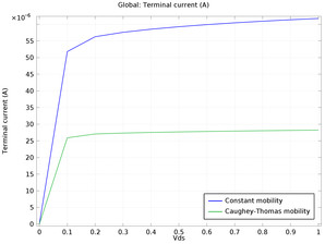 Caughey-Thomas 迁移率