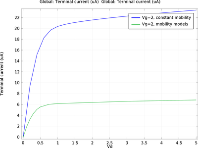 MOSFET 迁移率模型