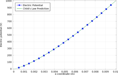 Child 定律基准模型