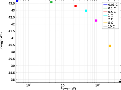 锂离子电池的倍率性能