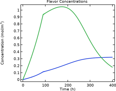 啤酒酿造中的发酵