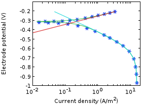 腐蚀动力学参数估计
