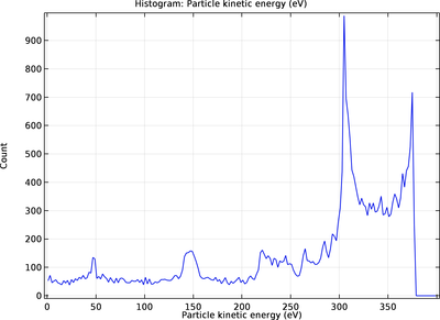 电容耦合等离子体反应器中的离子能量分布函数
