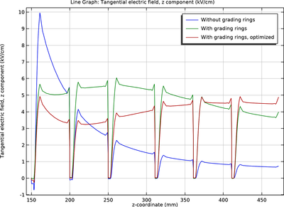 均压环的位置优化