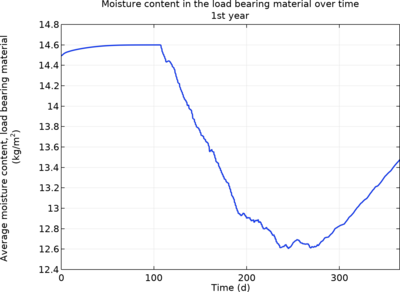 HAMSTAD 基准测试 1：隔热屋顶中的热湿传递