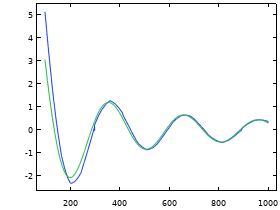 偶极天线源的射线释放（三维）