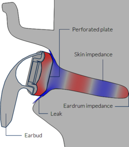 声学分析：耳塞周围的泄露