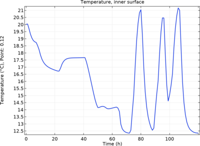 HAMSTAD 基准模型 4：壁中的热湿传递，响应分析