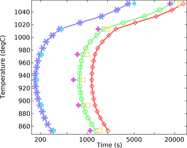 根据 TTT 数据进行校准