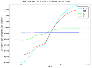 镍氢电池等温模型 - 一维