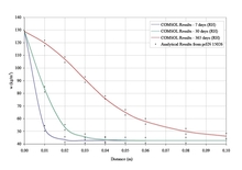 Simulation and Verification ...