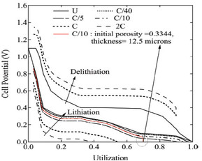 Optimization of the Lithium ...