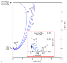 Drift of Space Charge ...