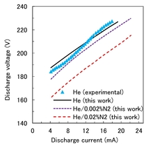 Simulation of an ...