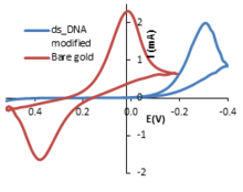 Simulation of Cyclic ...