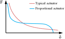 Theory of Proportional ...