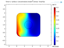 Electrophoresis and ...