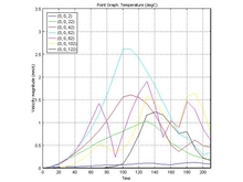 Simulation Enquiries on ...