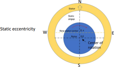 Non-invasive generator ...