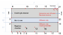 Simulation and Design of a ...