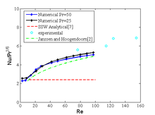 Numerical Investigation of ...