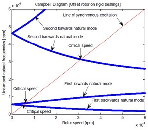 Towards Rotordynamic ...
