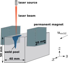 Multiphysics Process ...