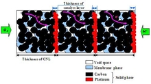 Low Pt Cathodes for High ...