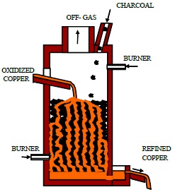 Modeling of the Reduction ...